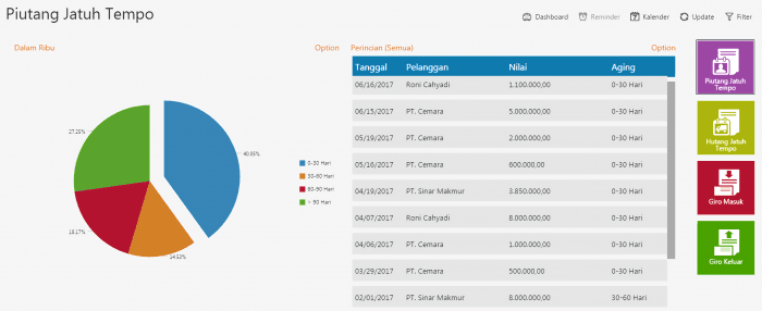 Grafik dan daftar jatuh tempo piutang usaha