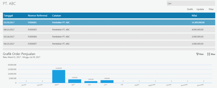 Grafik rincian pembelian per vendor