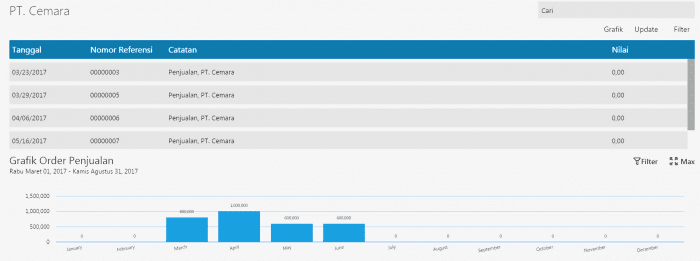 Grafik rincian penjualan per customer