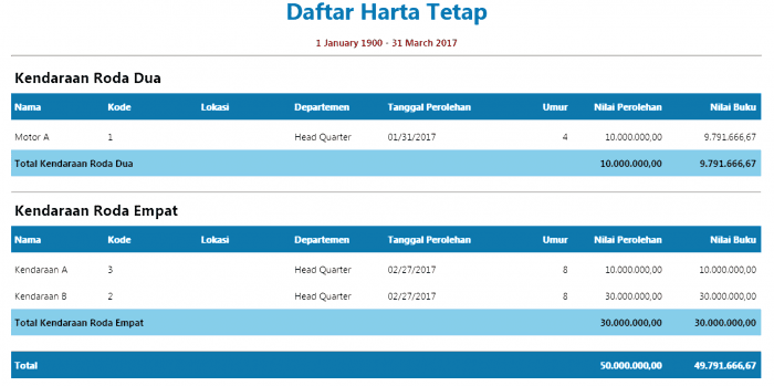 Laporan Data Aktiva Tetap