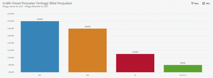 grafik penjualan per barang