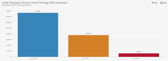 grafik penjualan per customer
