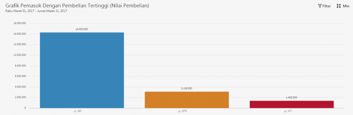 grafik penjualan per vendor