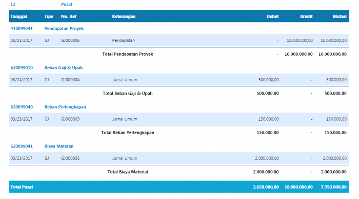 laporan aktivitas per departemen