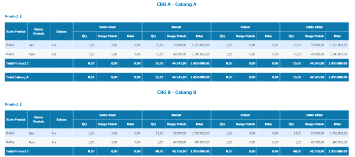laporan barang per gudang