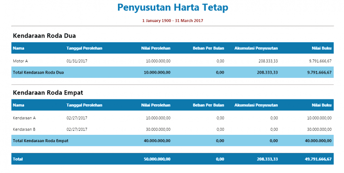 Contoh Laporan penyusutan Aktiva Tetap
