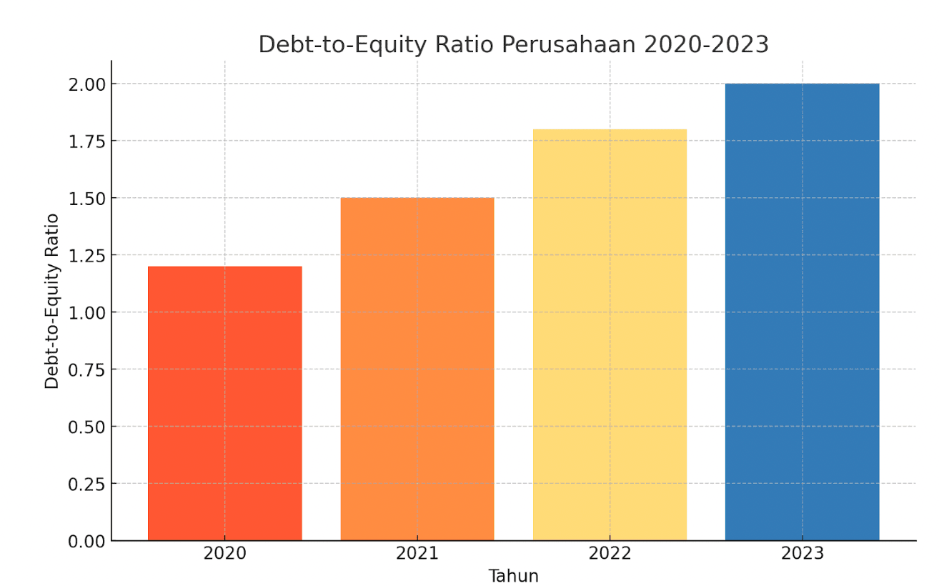 Debt to equity ratio perusahaan