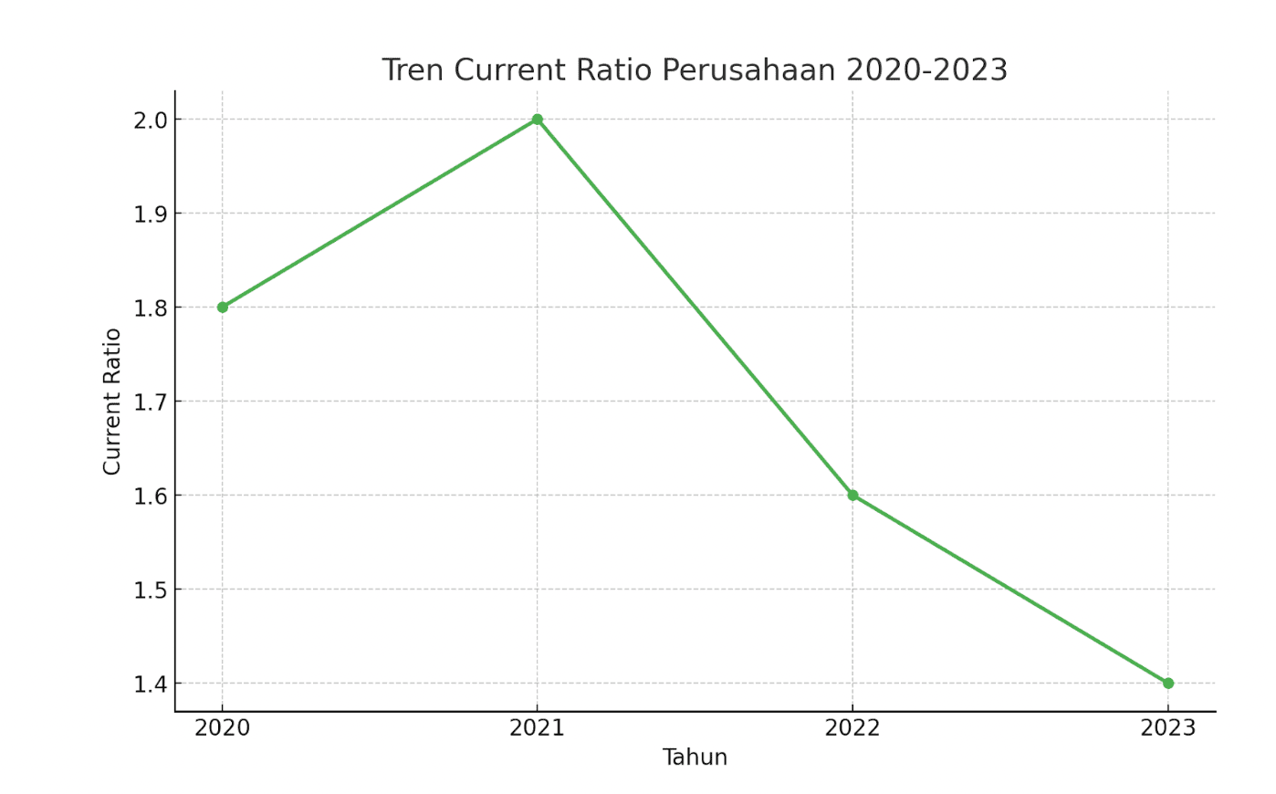 Tren Current Ratio Perusahaan