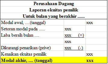 Contoh Laporan Keuangan Ritel Laporan Perubahan Modal 2