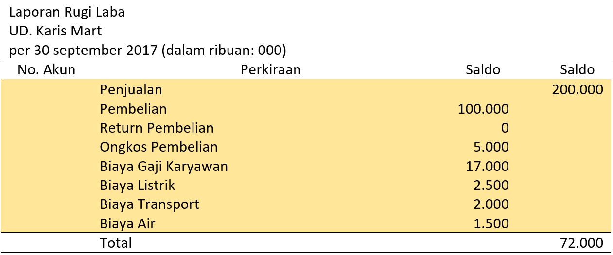 Contoh Laporan Keuangan Perusahaan Dagang