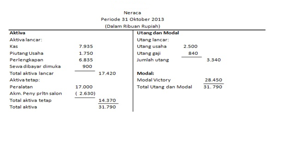 LAPORAN KEUANGAN PERUSAHAAN - Laporan Neraca