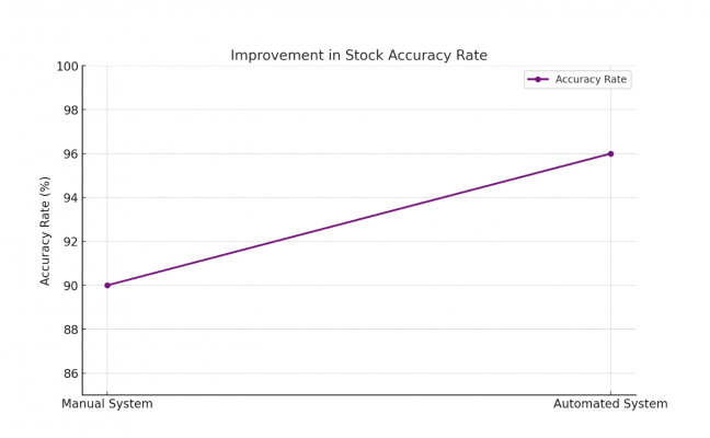 Grafik Stock Accuracy rate
