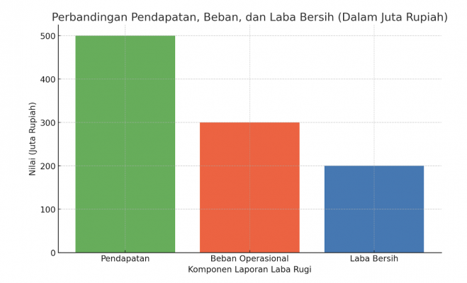 Perbandingan pendapatan, beban dan laba bersih