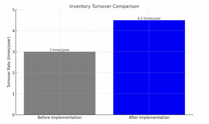 inventory turnover comparison